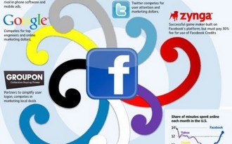 Facebook今年移動廣告營收或達(dá)20億美元