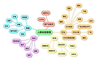 怎樣通過大數據獲得精準客戶 運營商大數據營銷
